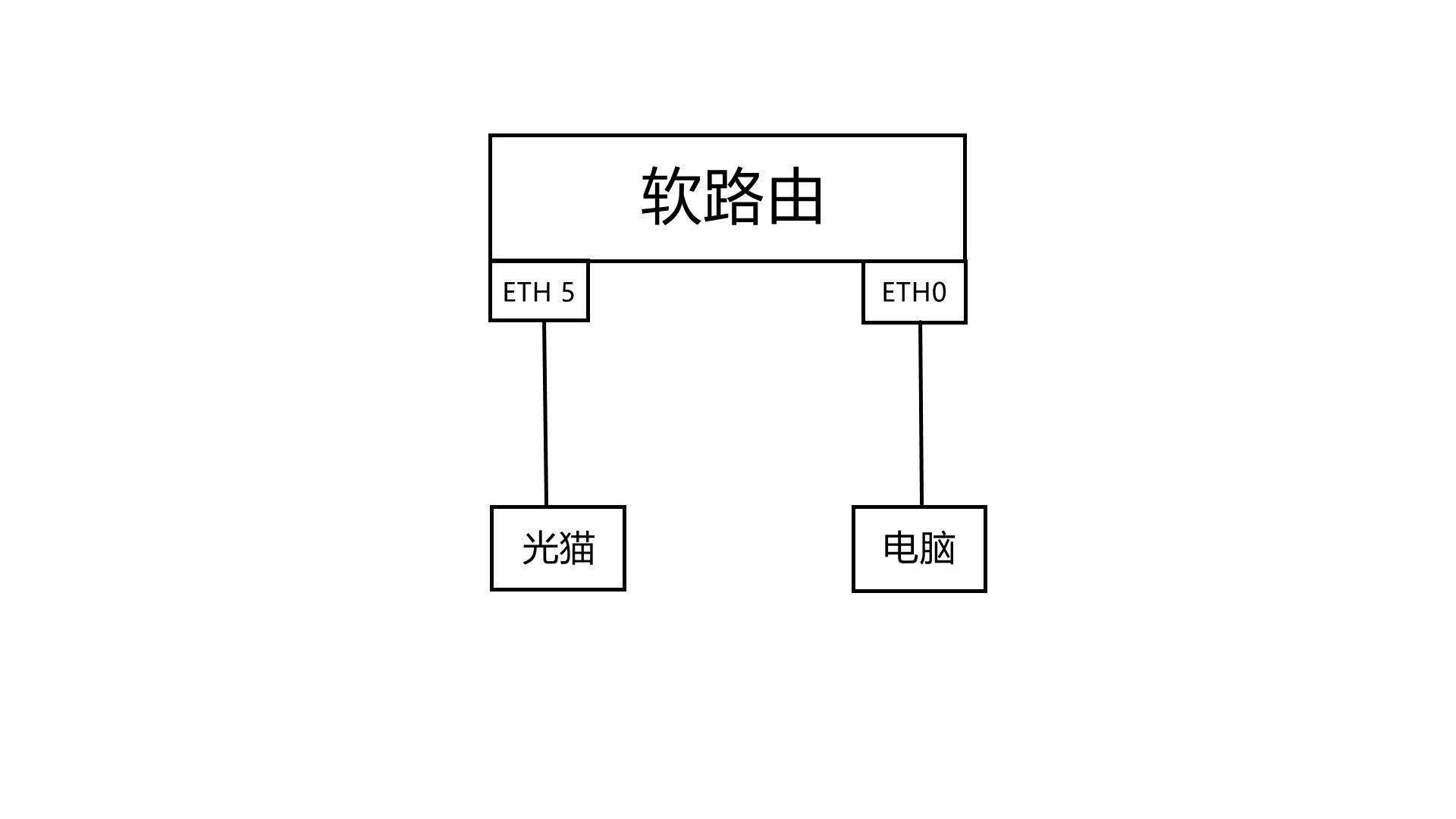 家庭宽带之软路由篇（ikuai）