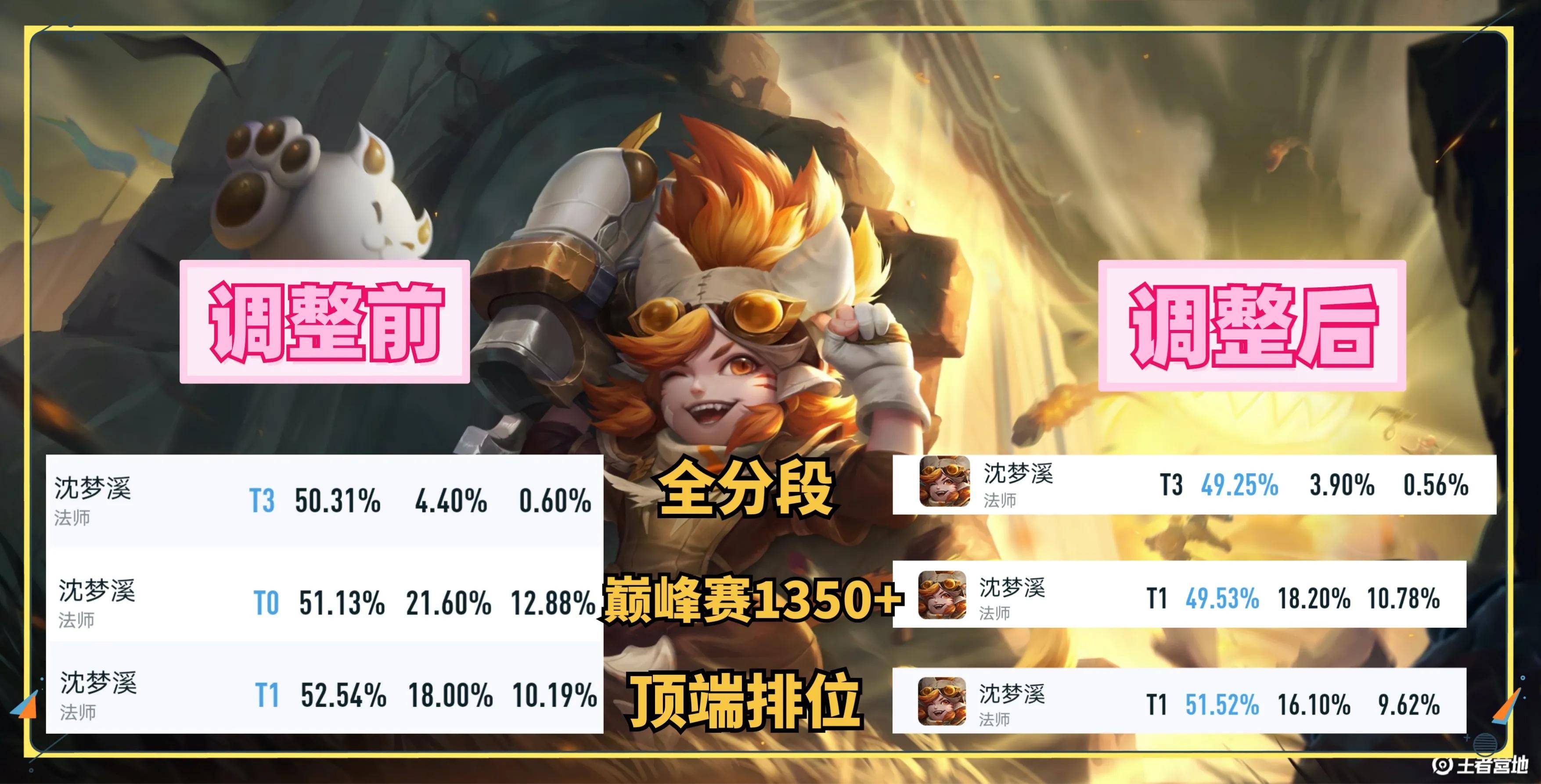 英雄胜率排行_王者荣耀一周英雄榜-顶端排位:杨玉环胜率骤增