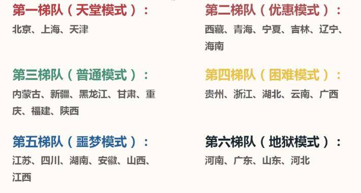 高考难度排行_高考难度的“六个梯队”,四大直辖市令人羡慕,山河四省却惨了
