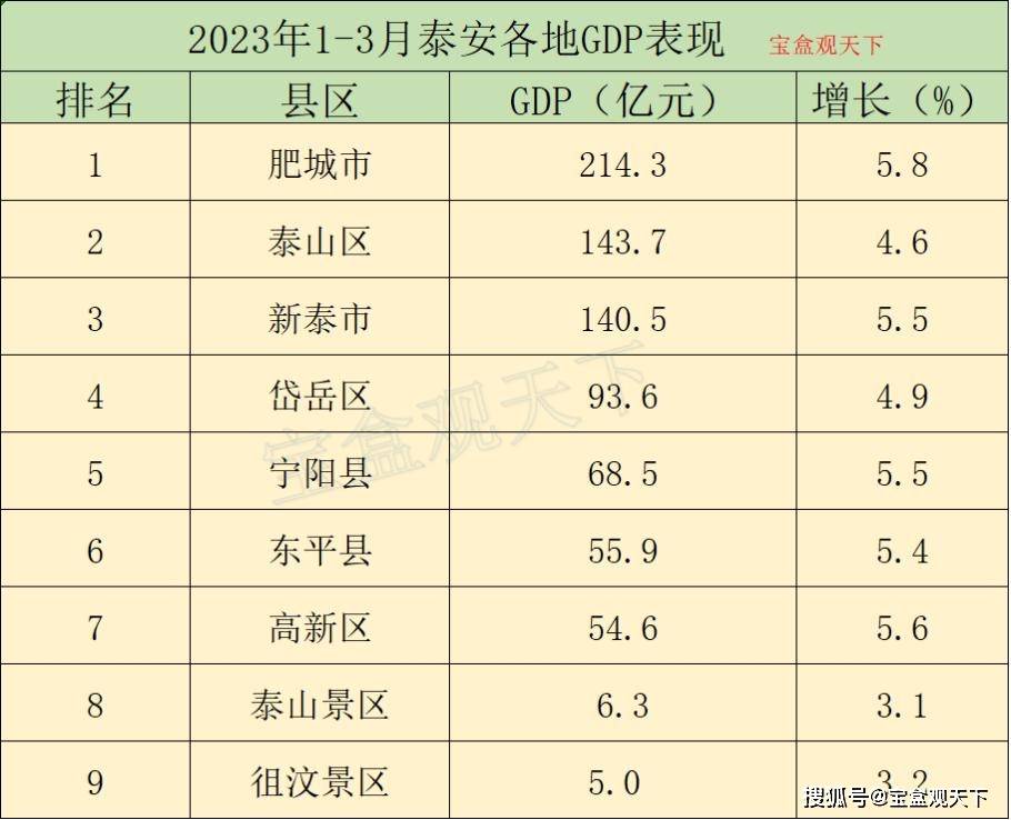 新泰市人口_江西省11个地级市常住人口排行榜!