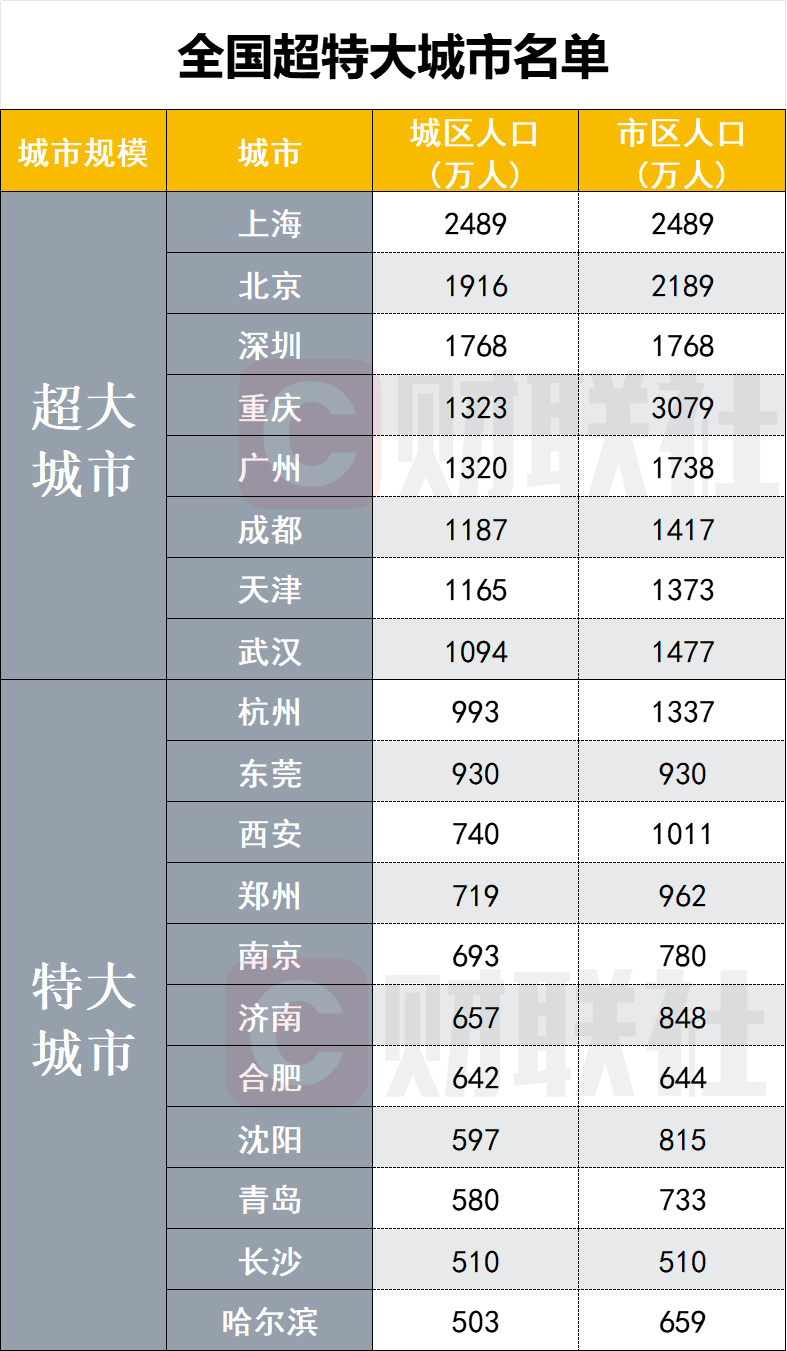 人口过千万的城市_中国人口超千万的10大城市