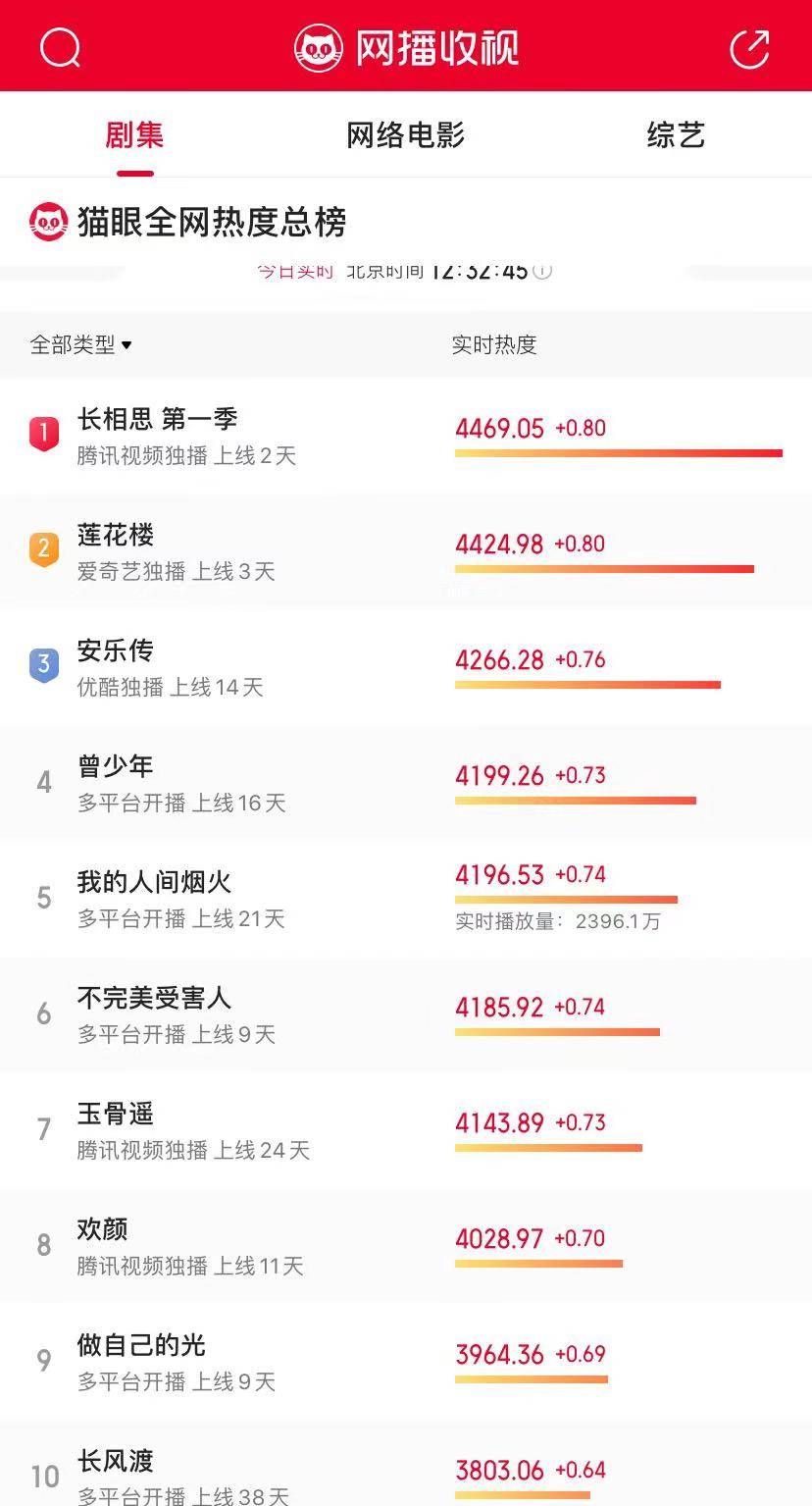 电视剧排行榜豆瓣_杨洋主演剧豆瓣评分TOP10!《你是我的荣耀》6.9分第四,《微微》...(2)