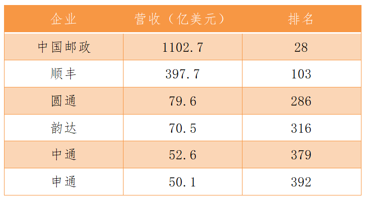 快递排行榜_2023年《财富》中国500强排行榜发布顺丰等六家邮政快递企业上榜