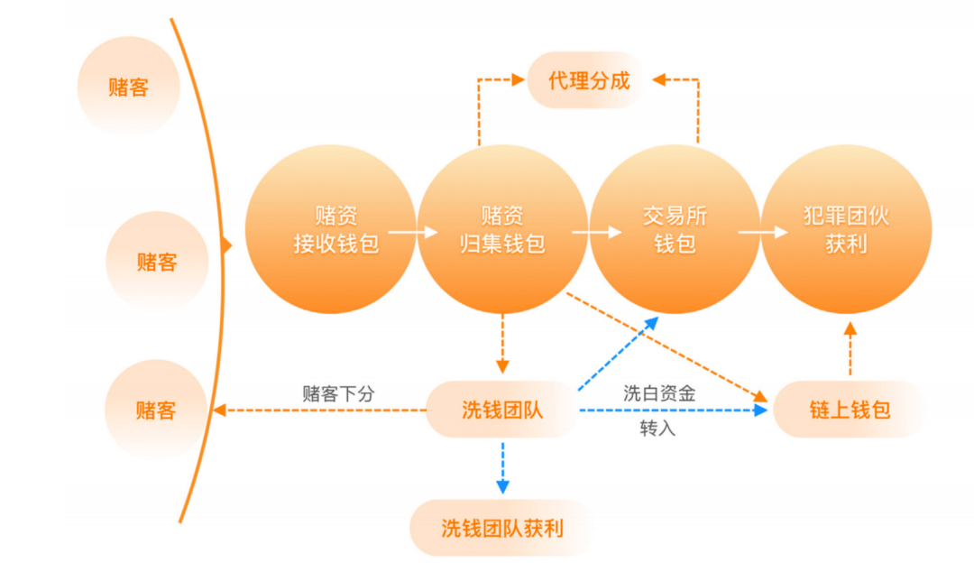 此间,要重点判定的是,资金流转过程中所有涉案地址的功能角色,如入金