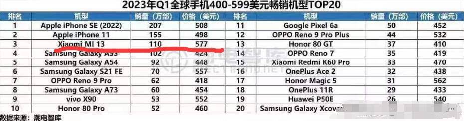畅销手机排行榜_23年Q1全球手机畅销榜出炉:这家国产品牌销量第四,多款机型上榜