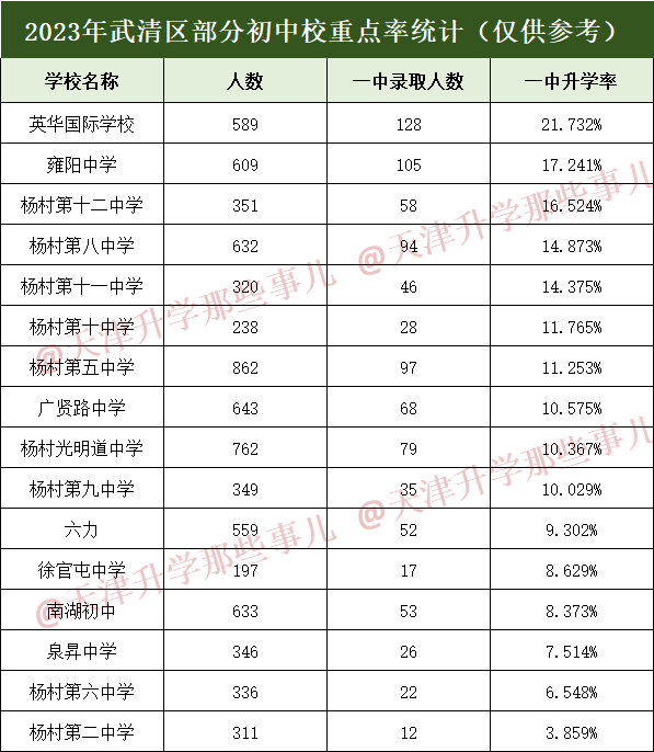 2023年武清区初中重点率排名:雍阳,英华跌落神坛,公立初中排名变化