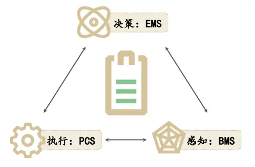 最新最全的BMS/EMS/PCS六大國產“儲能方案”，不信你全都看過！