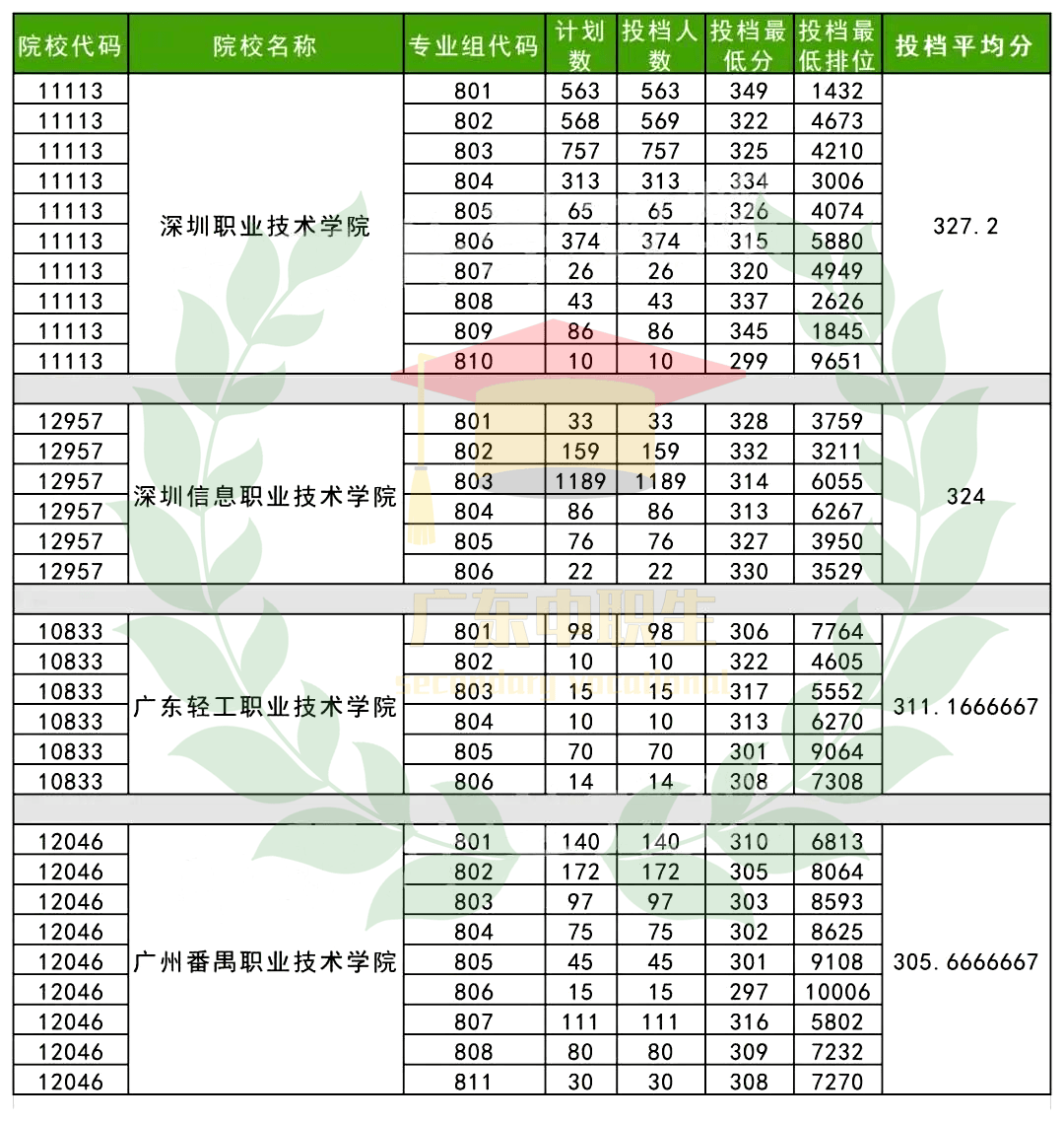 2024年广东茂名农林科技职业学院录取分数线_茂名农林分数线_广东茂名农林技术学院分数线