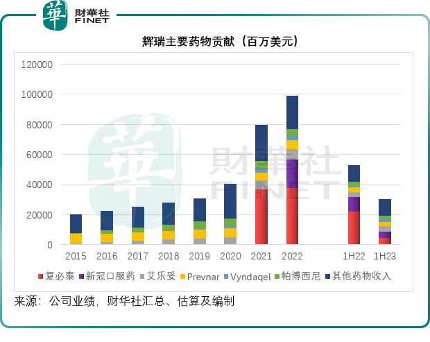 见下图,在疫情期间(2021年和2022年,复必泰和新冠口服药都占了辉瑞