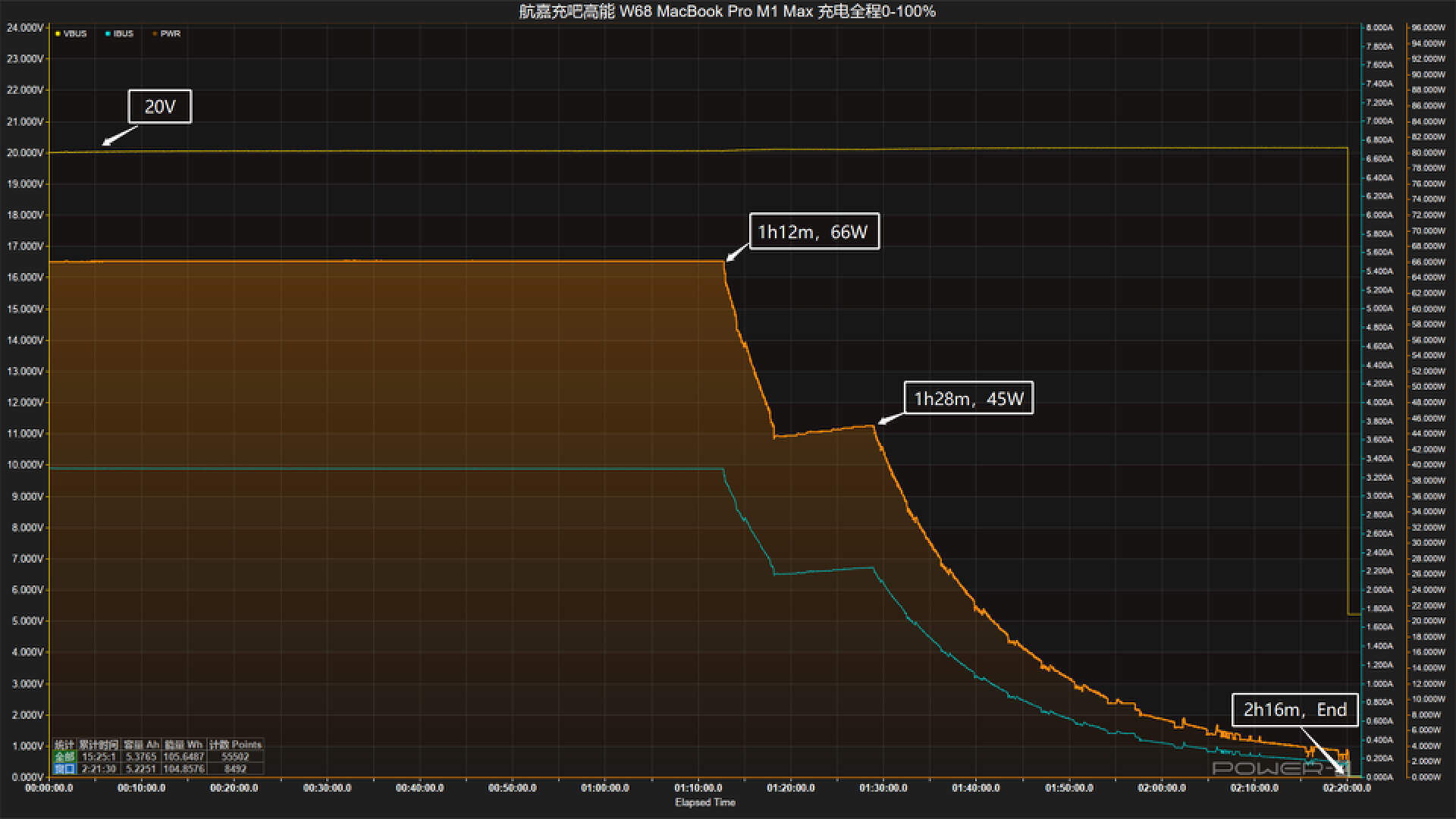 充电,接通电源后握手20v电压,前1小时12分钟功率稳定在峰值66w左右