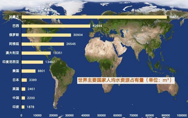 2吨),约为世界人均水资源量的四分之一,中国人均占水量只有世界人均占