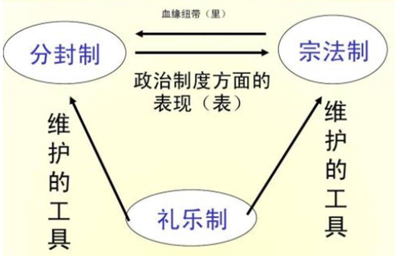 分封制和宗法制使得周王确立了权威,加上礼乐制度,密切了周王室和诸侯