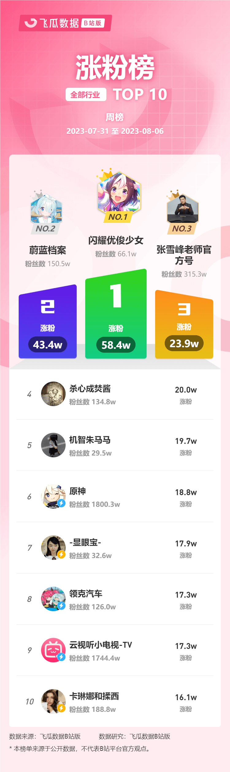 b站排行_8月第1周榜单丨飞瓜数据B站UP主排行榜(哔哩哔哩平台)发布!