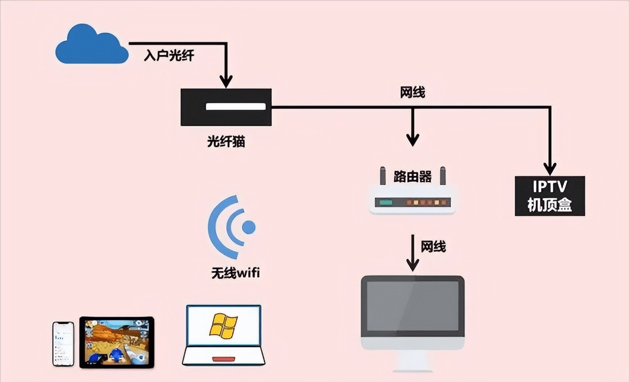 家庭网线布局图片