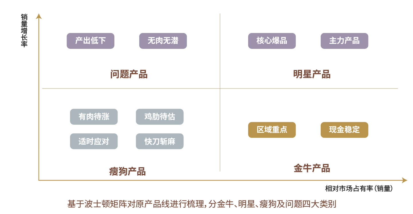 瘦狗类产品:销售增长率和市场占有率"双低"的产品群;明星类产品:销售
