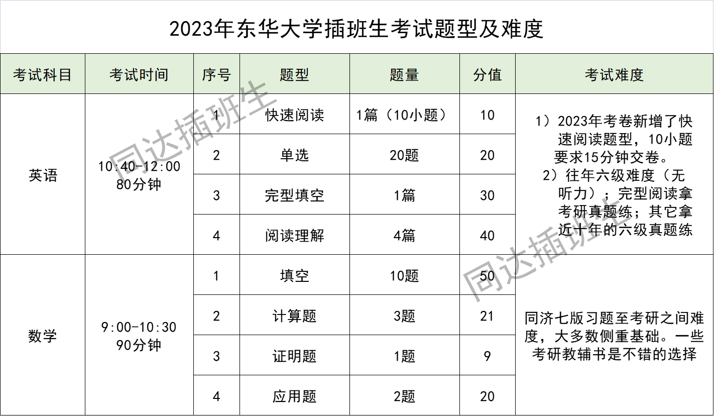 上海插班生考试——大一可以换学校，你符合插班生考试报名条件吗？