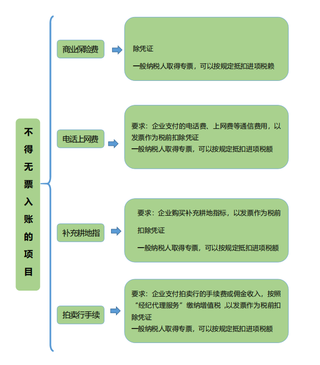 企业费用不得无票入账的项目 无票收入的增值税申报方式 不会的小伙伴一起来看看吧！常见的5种无发票业务