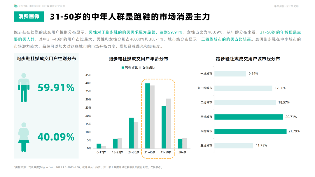 2023年H1跑步鞋行业社媒电商研究洞察