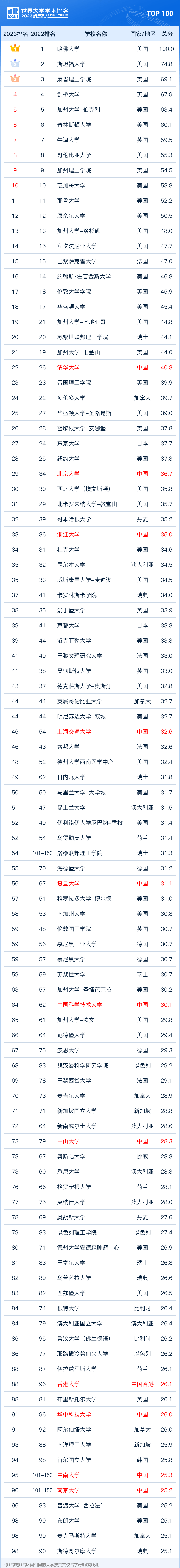 重磅！2023软科世界大学学术排名发布！中国内地高校，首超美国！