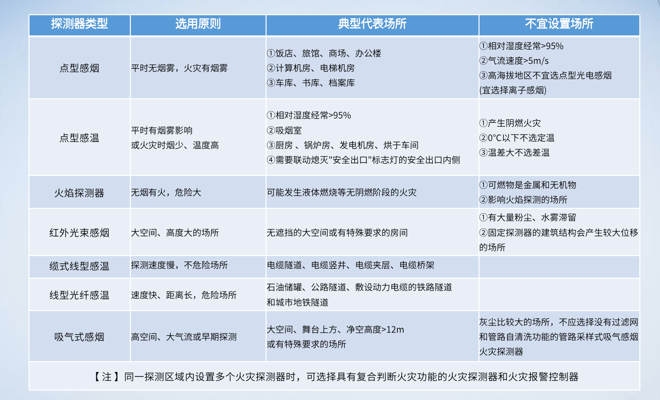 家用火灾探测器种类多,到底应该怎么选?_报警_进行_设备
