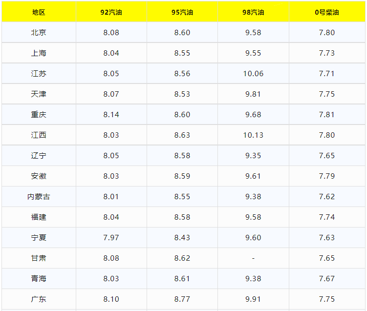 今日油价｜8月18日92、95号汽油、柴油最新油价价格-河北中石油92汽油价格