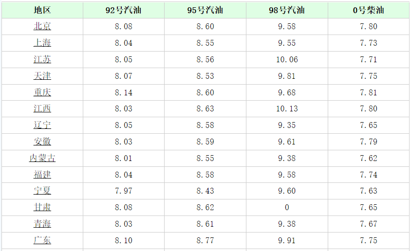今日油价消息：今天8月18日，加油站调整后92、95汽油的最新限价-今日油价.今天油价92号