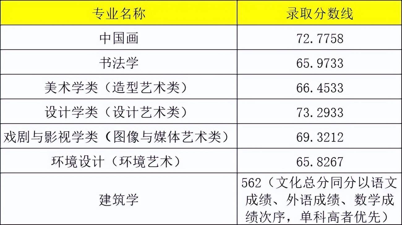 设计大学排行榜_教育部官宣:设计实力最强的4所大学!2所是2023年新晋的!