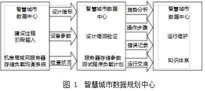 智慧城市数据中心配电能效管理平台的建设与研究