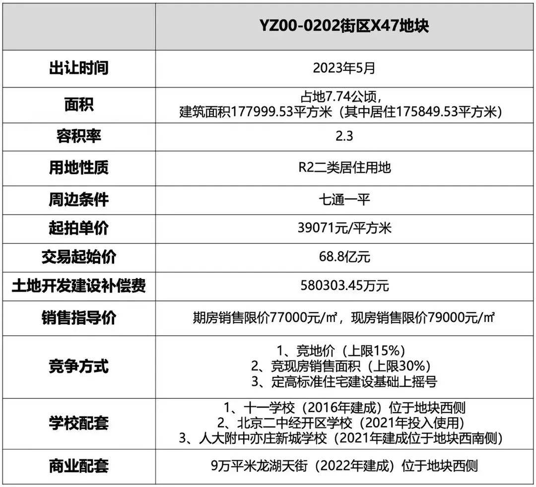 亦庄新城x47地块「招商玺」,售楼处已开,返现5-8万_北京_供应_房价