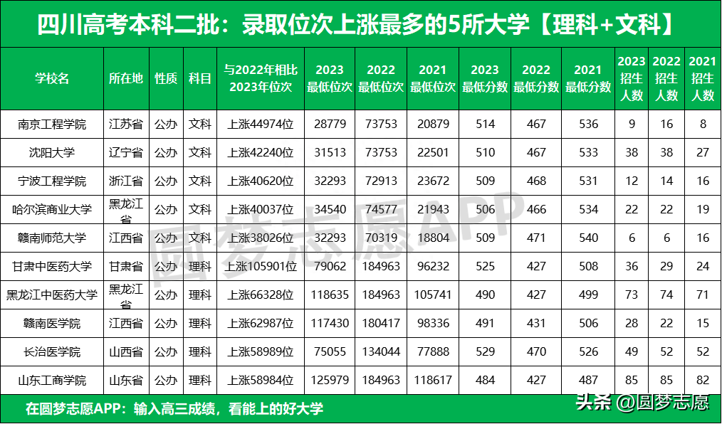 四川二本大学_四川2023年高考录取分数线_四川2023年高考位次排名