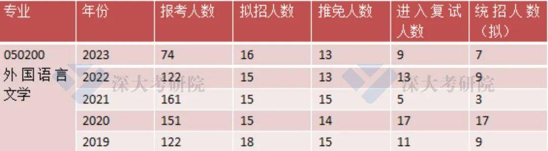 深圳大学外国语学院外国语言文学考研_翻译学硕士考试科目_深圳大学外国语言文学考研招生简章