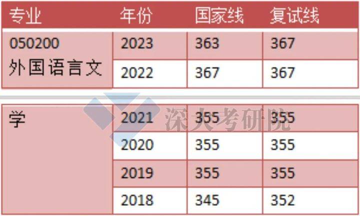 深圳大学外国语学院外国语言文学考研_翻译学硕士考试科目_深圳大学外国语言文学考研招生简章