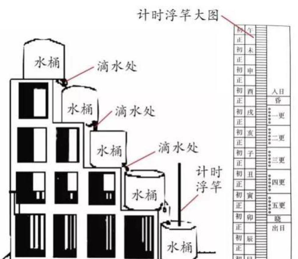 文物:古代中国的漏刻,又叫铜壶滴漏,及其运作的原理铜壶滴漏的基本