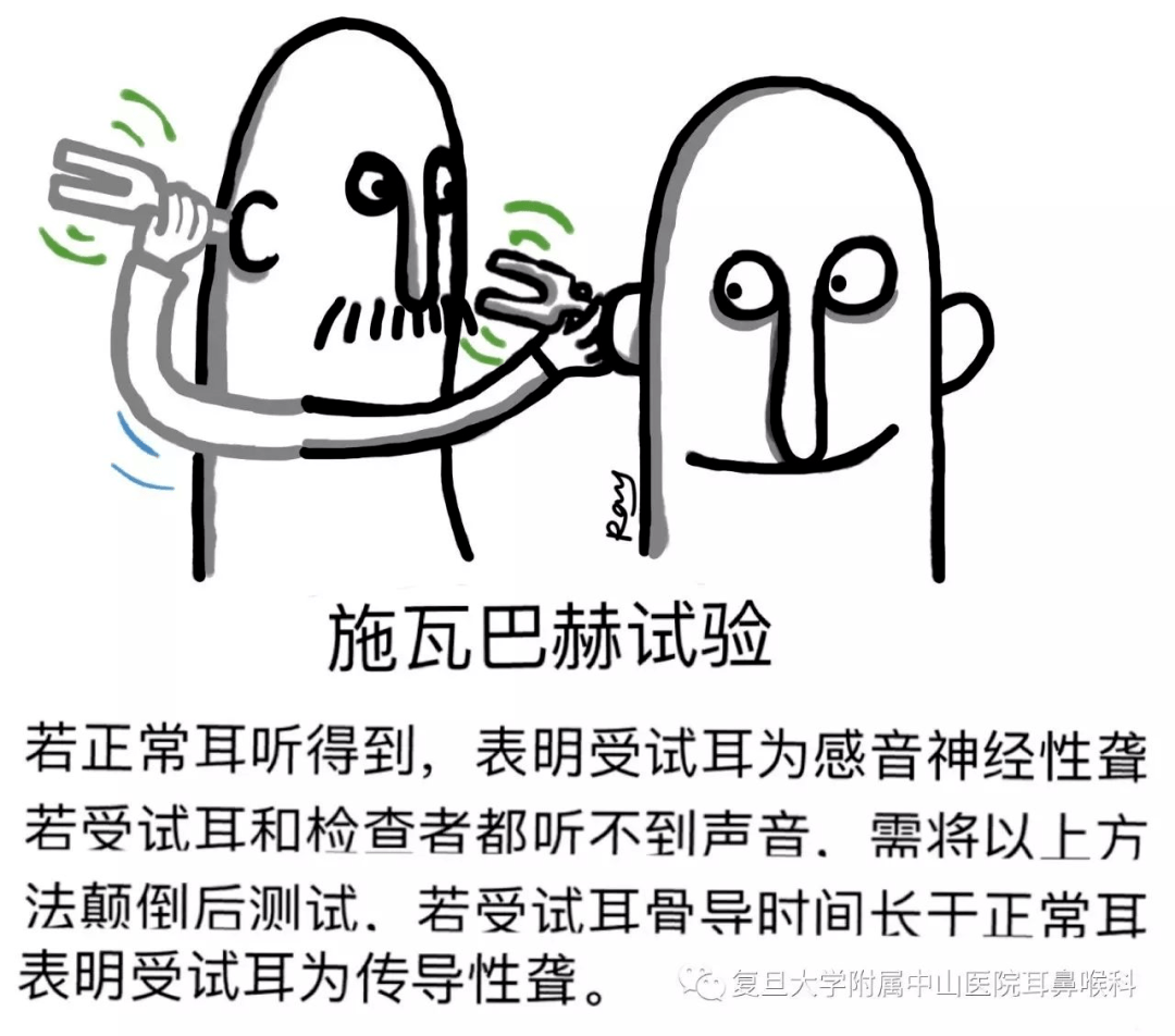 为施瓦巴赫试验缩短(s-缩短),表明受试耳为感音神经性耳聋