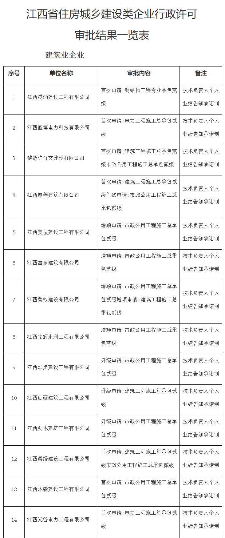 住建厅：公布42家建筑企业资质申报结果！