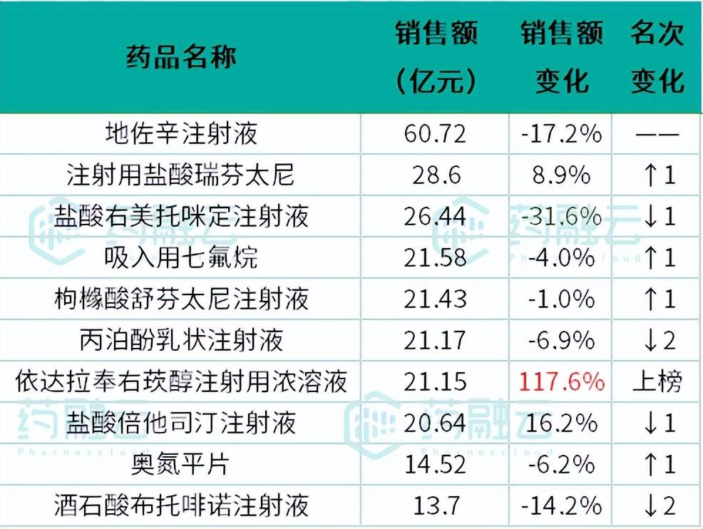 用药top10药品从2022年的神经系统用药top10药品来看,与2021年相比