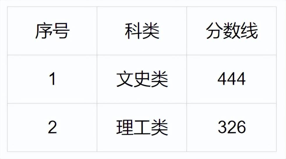 中央美术学院清华大学美术学院天津美术学院中国美术学院鲁迅美术学院四川美术学院广州美术学院湖北美术学院西安美术学院_美术学院录取分数线排名_2023年各美院本科录取分数线
