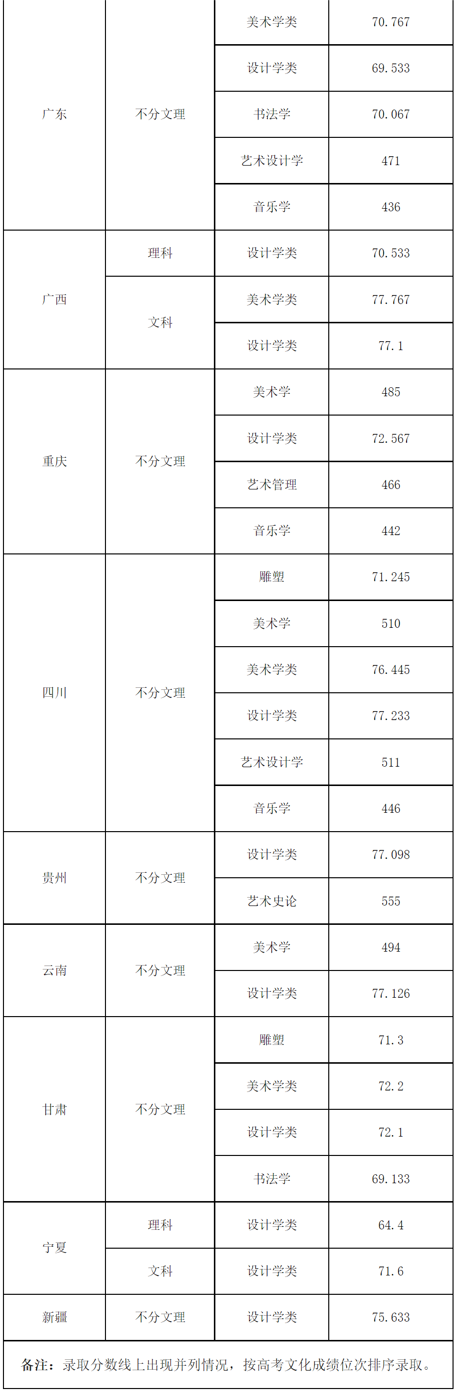 2023年各美院本科录取分数线_中央美术学院清华大学美术学院天津美术学院中国美术学院鲁迅美术学院四川美术学院广州美术学院湖北美术学院西安美术学院_美术学院录取分数线排名