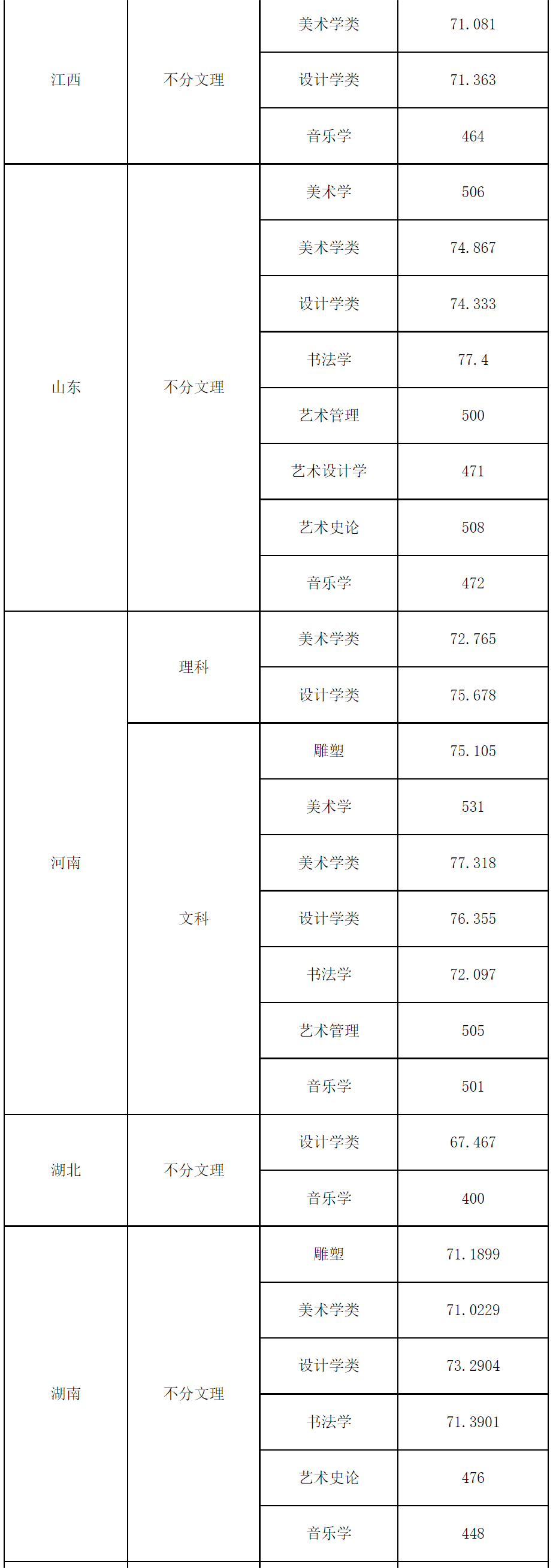 2023年各美院本科录取分数线_美术学院录取分数线排名_中央美术学院清华大学美术学院天津美术学院中国美术学院鲁迅美术学院四川美术学院广州美术学院湖北美术学院西安美术学院