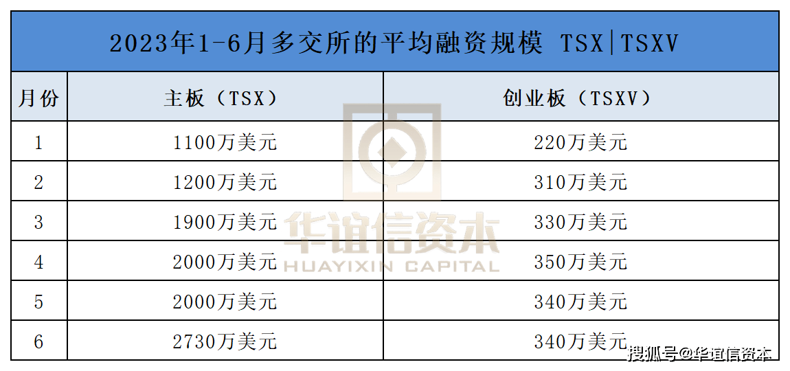 加拿大多倫多證券交易所:2023年上半年ipo上市募資情況統計_企業_美國