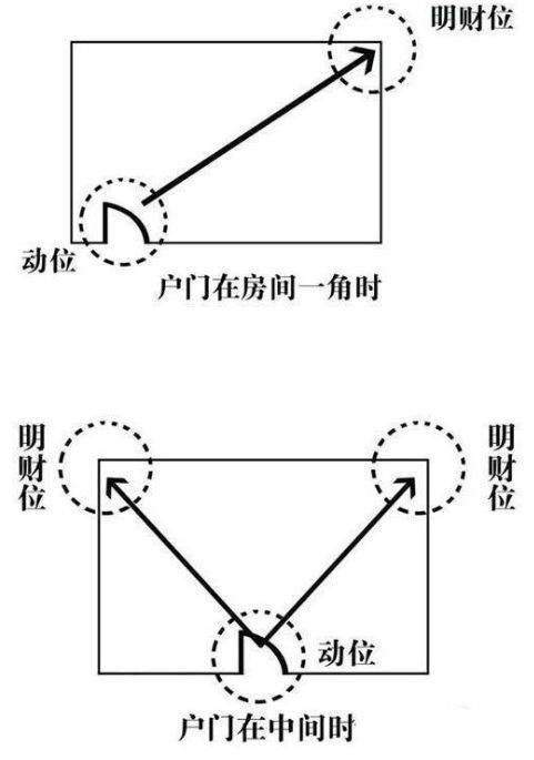 别墅财位在哪里图解图片