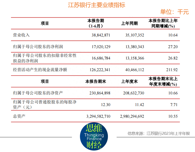 盈利方面,江苏银行持续保持逆势较快增长十分难得,展