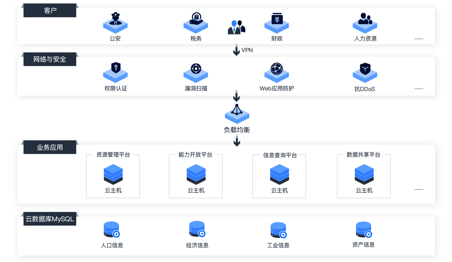 移动云云数据库 my sql成为多行业守护者