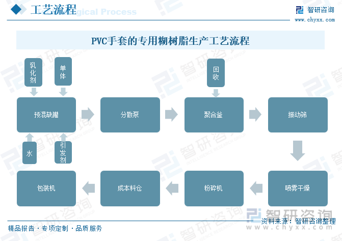 一次性pvc手套生产工艺是将增塑剂,热稳定剂乳化成乳液,再与水性pvc糊