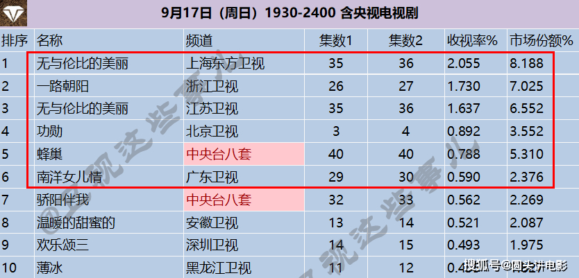 电视剧收视率排行榜,《一路朝阳》跌至第二,第一收视高达2.055%_剧情_生活_人物