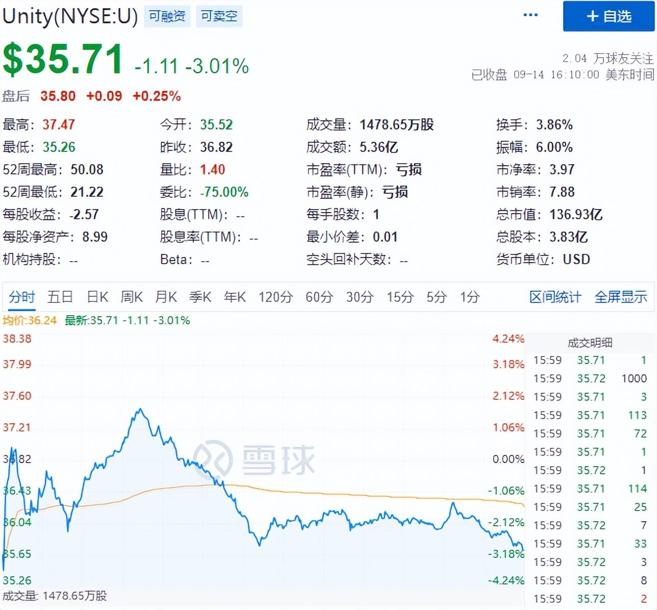 Unity没有滑跪的第3天：股价连跌两日，暂闭办公室取消全员会_搜狐网