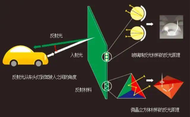 其原理是在相应的材料表面上植入一种高折射率的玻璃微珠或微棱镜结构