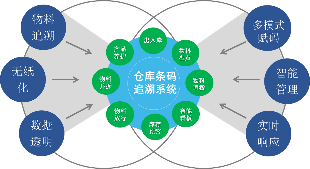 智慧工地-物料管理系统