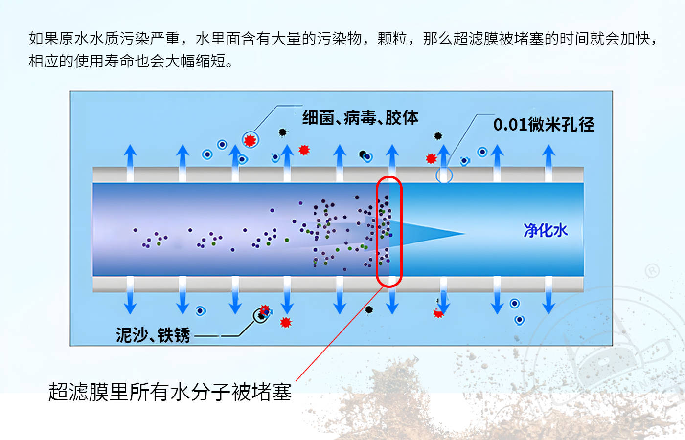 超滤膜多久更换一次更划算?_污染_成本_设备