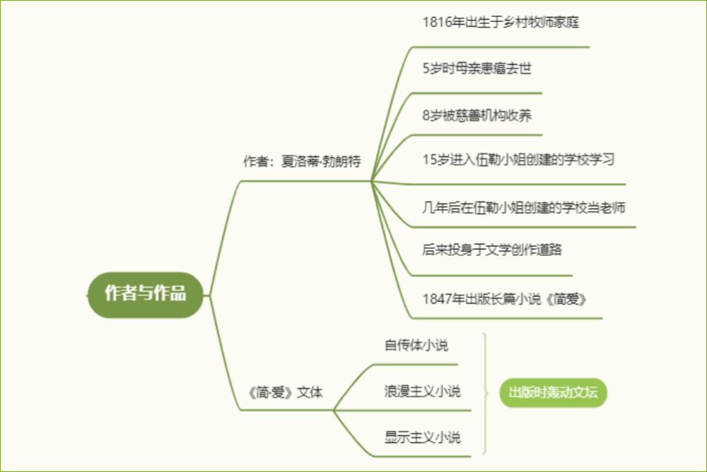 简爱地点变化思维导图图片